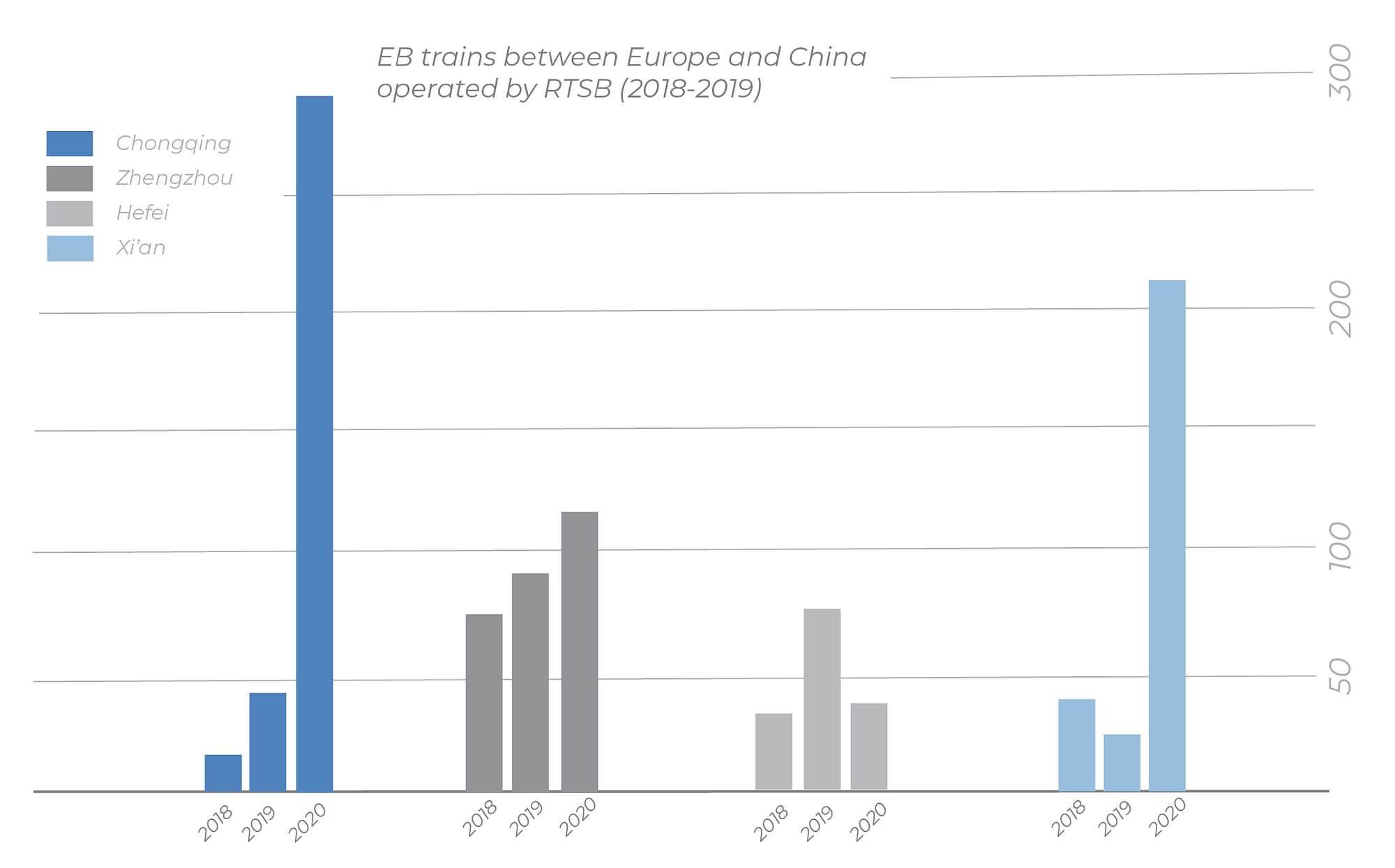 Bar diagram displaying growing number of eastbound trains between 2018 and 2019