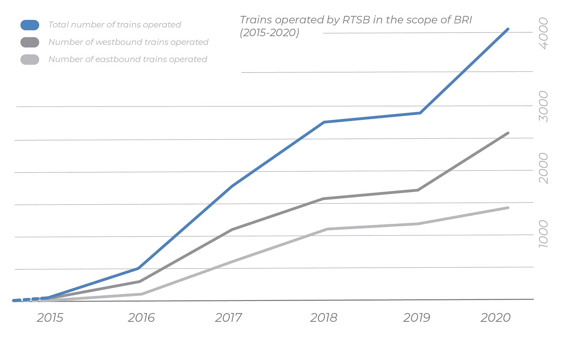 Graph showing growing numbers of trains operated by RTSB from 2015 to 2019