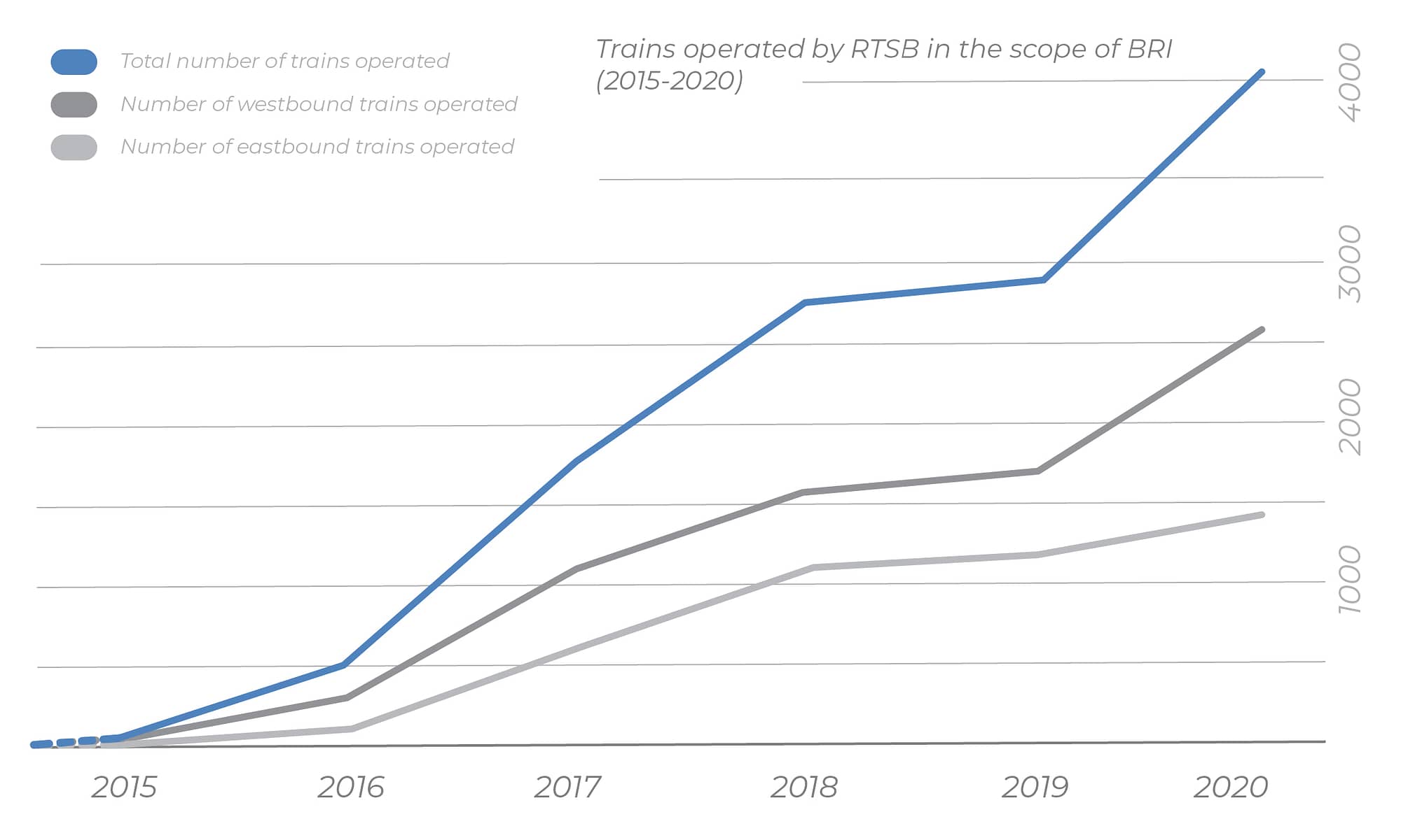 Graph showing growing numbers of trains operated by RTSB from 2015 to 2019