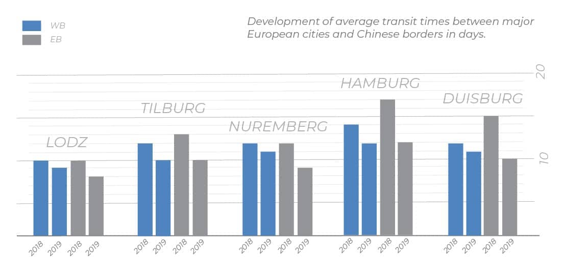 Bar diagram displaying a drop in transit time on major routes between 2018 and 2019